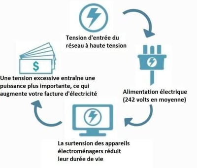 Boîte d'économie d'électricité domestique