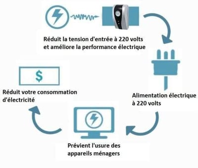 Boîte d'économie d'électricité domestique